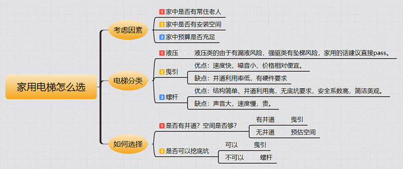 金平家用电梯如何选择